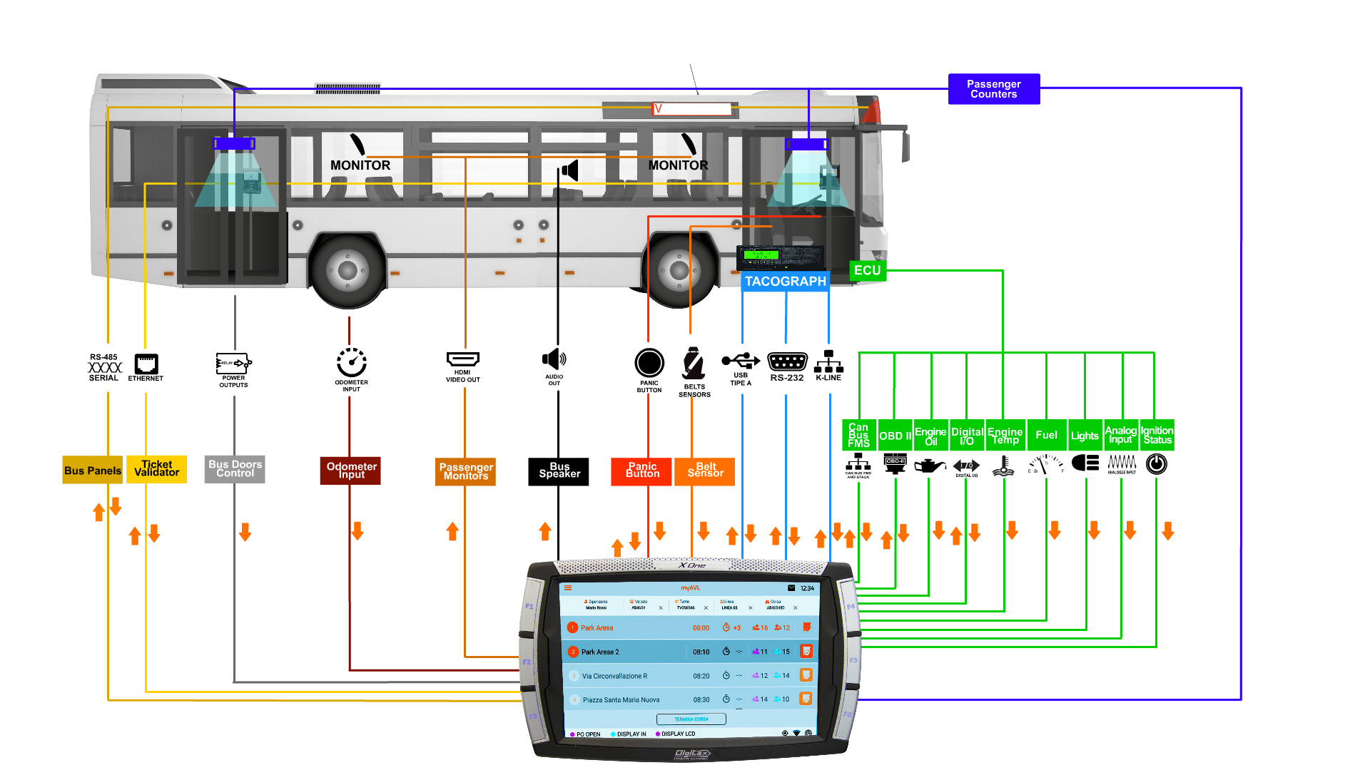 X-One Plus Configurazione